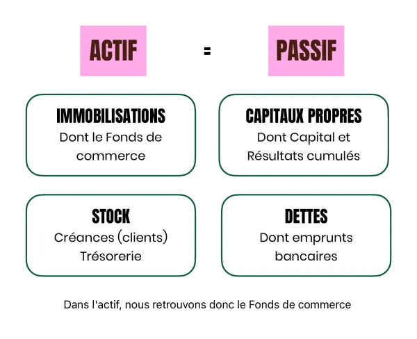 résumé d'un bilan d'une société